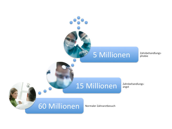 In 'Deutschland sind ca 5 Millionen Menschen von einer Zahnbehandlungsphobie betroffen. Ca. 15 Millionen leiden unter geringer ausgeprägter Zahnbehadlungsangst